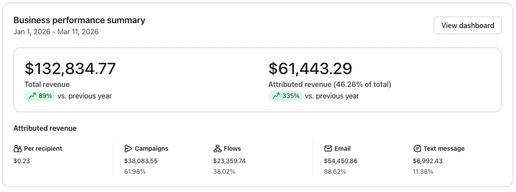Revenue dashboard: attributed revenue +335%, Jan 1 to Mar 11, 2026, compared with the same weeks a year earlier