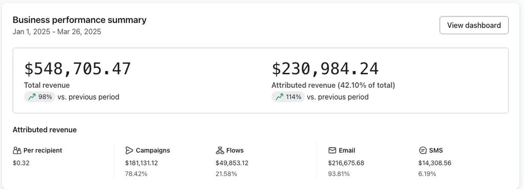 Revenue dashboard: attributed revenue +114%, Jan 1 to Mar 26, 2025, compared with the period before